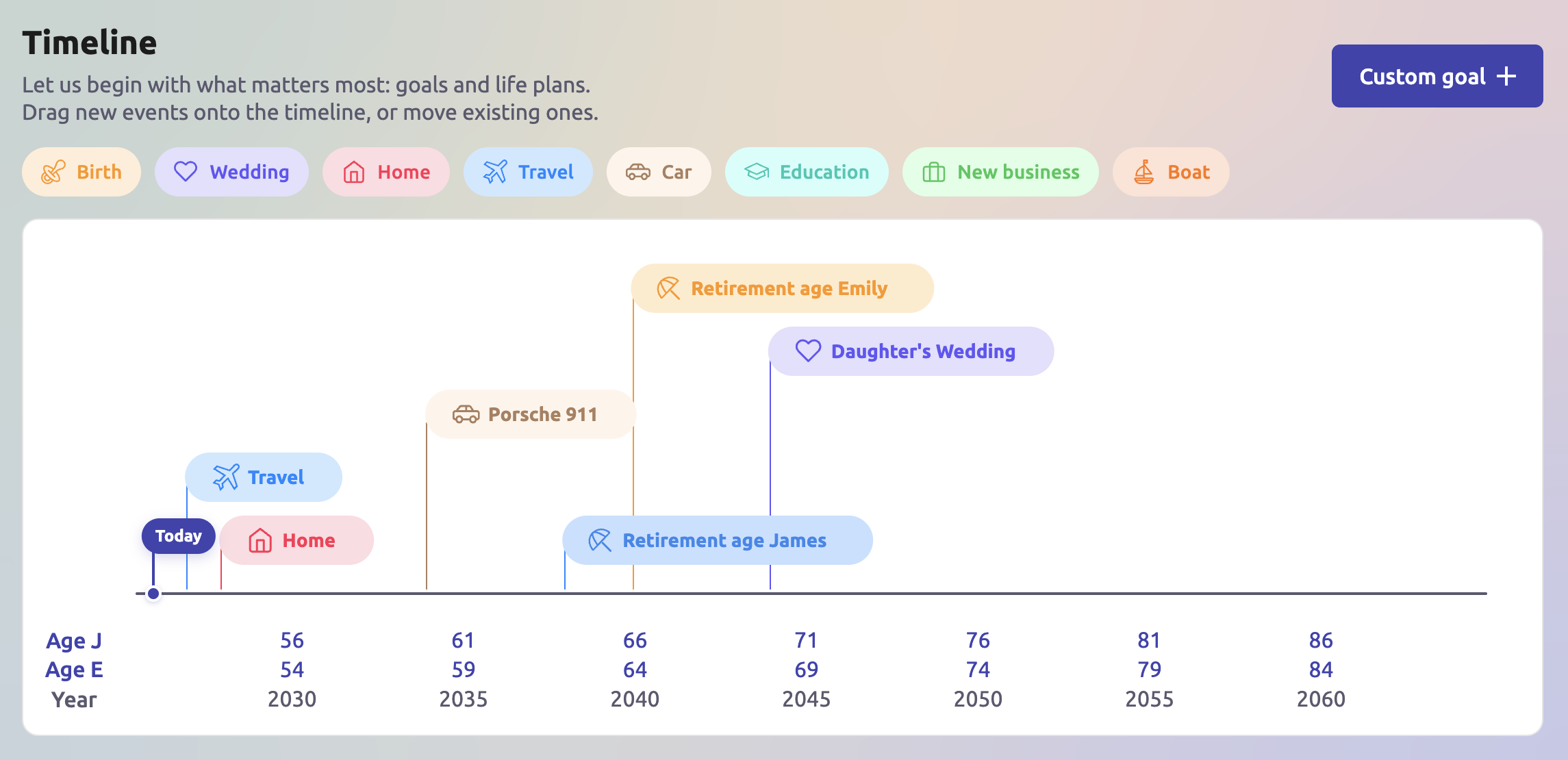 Ibernia life-goal timeline